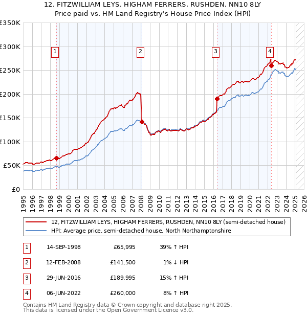 12, FITZWILLIAM LEYS, HIGHAM FERRERS, RUSHDEN, NN10 8LY: Price paid vs HM Land Registry's House Price Index