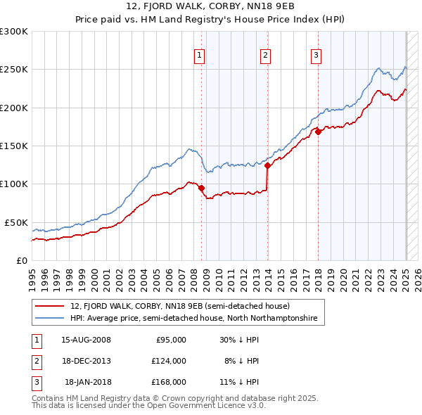 12, FJORD WALK, CORBY, NN18 9EB: Price paid vs HM Land Registry's House Price Index