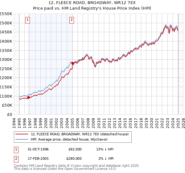 12, FLEECE ROAD, BROADWAY, WR12 7EX: Price paid vs HM Land Registry's House Price Index