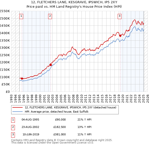 12, FLETCHERS LANE, KESGRAVE, IPSWICH, IP5 2XY: Price paid vs HM Land Registry's House Price Index
