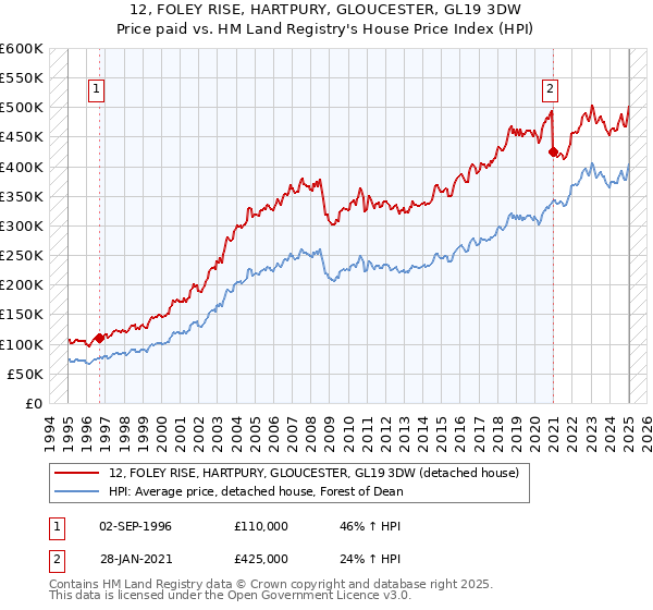 12, FOLEY RISE, HARTPURY, GLOUCESTER, GL19 3DW: Price paid vs HM Land Registry's House Price Index