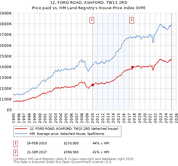 12, FORD ROAD, ASHFORD, TW15 2RD: Price paid vs HM Land Registry's House Price Index