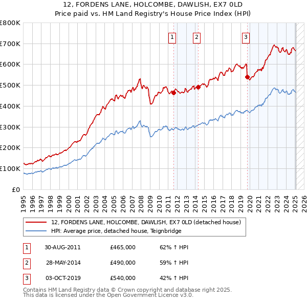 12, FORDENS LANE, HOLCOMBE, DAWLISH, EX7 0LD: Price paid vs HM Land Registry's House Price Index