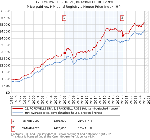 12, FORDWELLS DRIVE, BRACKNELL, RG12 9YL: Price paid vs HM Land Registry's House Price Index