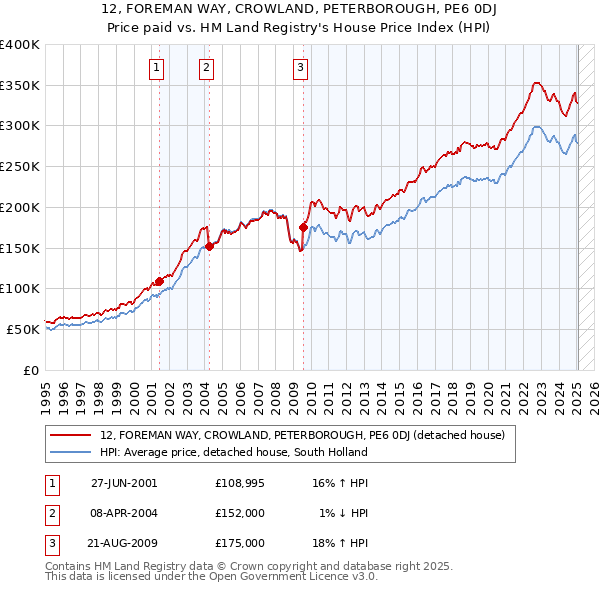 12, FOREMAN WAY, CROWLAND, PETERBOROUGH, PE6 0DJ: Price paid vs HM Land Registry's House Price Index