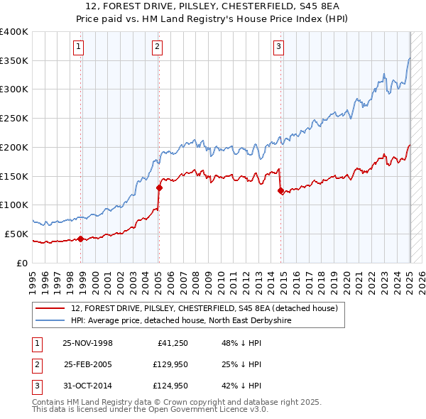 12, FOREST DRIVE, PILSLEY, CHESTERFIELD, S45 8EA: Price paid vs HM Land Registry's House Price Index