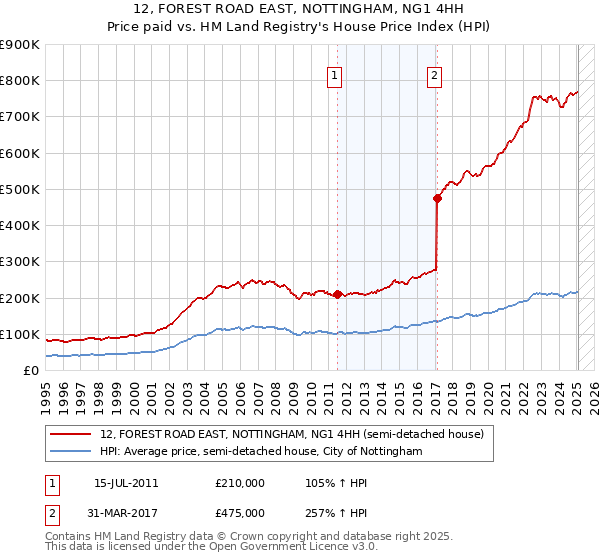 12, FOREST ROAD EAST, NOTTINGHAM, NG1 4HH: Price paid vs HM Land Registry's House Price Index