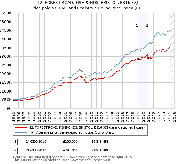 12, FOREST ROAD, FISHPONDS, BRISTOL, BS16 3XJ: Price paid vs HM Land Registry's House Price Index