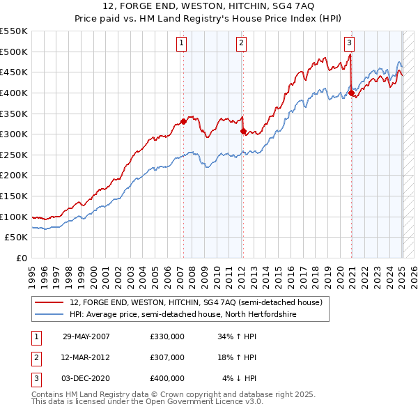 12, FORGE END, WESTON, HITCHIN, SG4 7AQ: Price paid vs HM Land Registry's House Price Index