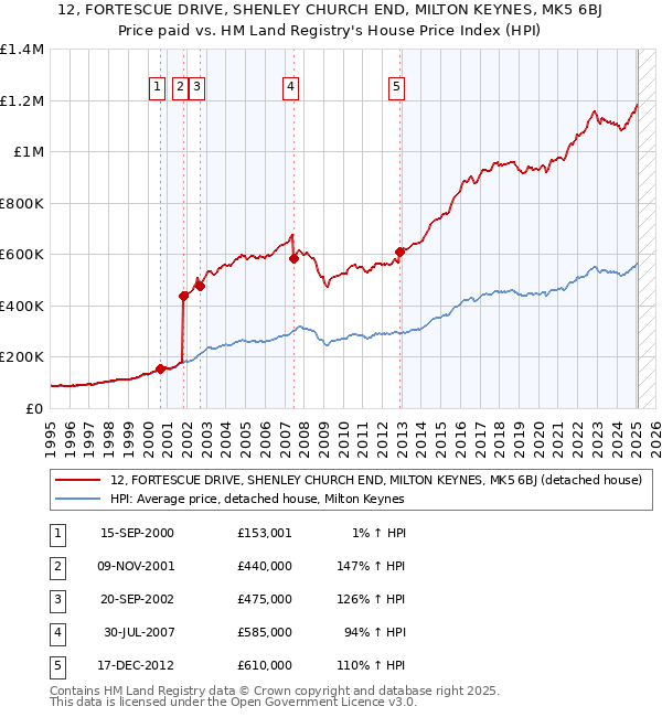 12, FORTESCUE DRIVE, SHENLEY CHURCH END, MILTON KEYNES, MK5 6BJ: Price paid vs HM Land Registry's House Price Index