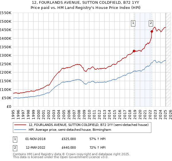 12, FOURLANDS AVENUE, SUTTON COLDFIELD, B72 1YY: Price paid vs HM Land Registry's House Price Index