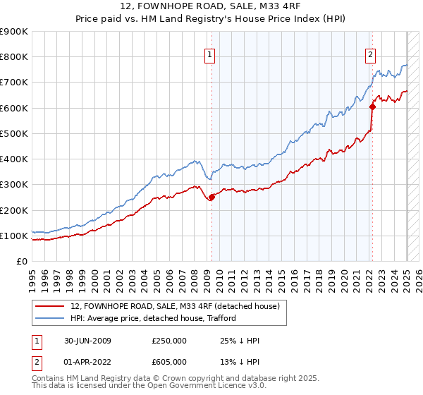 12, FOWNHOPE ROAD, SALE, M33 4RF: Price paid vs HM Land Registry's House Price Index