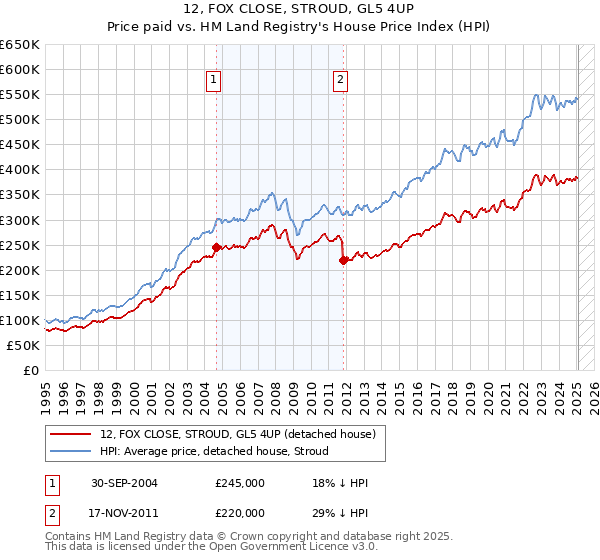 12, FOX CLOSE, STROUD, GL5 4UP: Price paid vs HM Land Registry's House Price Index
