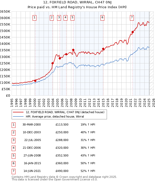 12, FOXFIELD ROAD, WIRRAL, CH47 0NJ: Price paid vs HM Land Registry's House Price Index