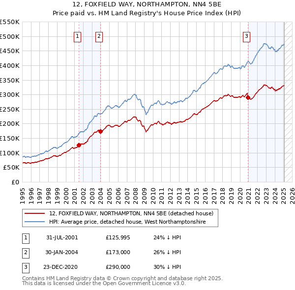12, FOXFIELD WAY, NORTHAMPTON, NN4 5BE: Price paid vs HM Land Registry's House Price Index