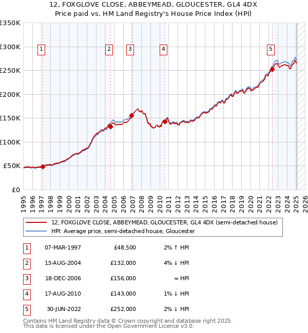 12, FOXGLOVE CLOSE, ABBEYMEAD, GLOUCESTER, GL4 4DX: Price paid vs HM Land Registry's House Price Index