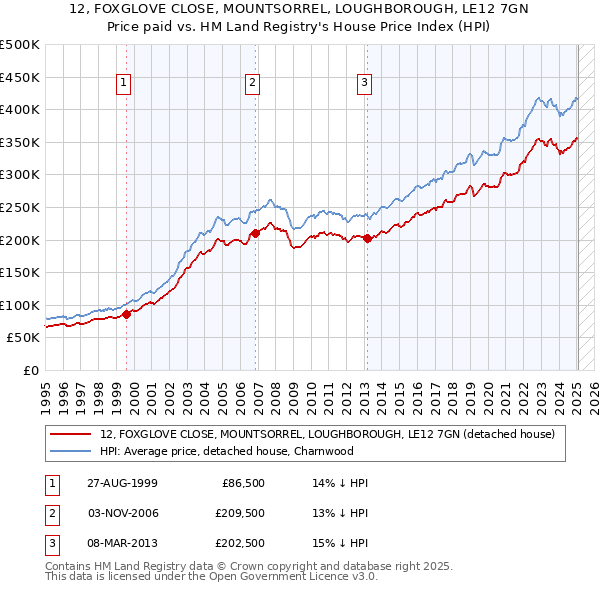 12, FOXGLOVE CLOSE, MOUNTSORREL, LOUGHBOROUGH, LE12 7GN: Price paid vs HM Land Registry's House Price Index