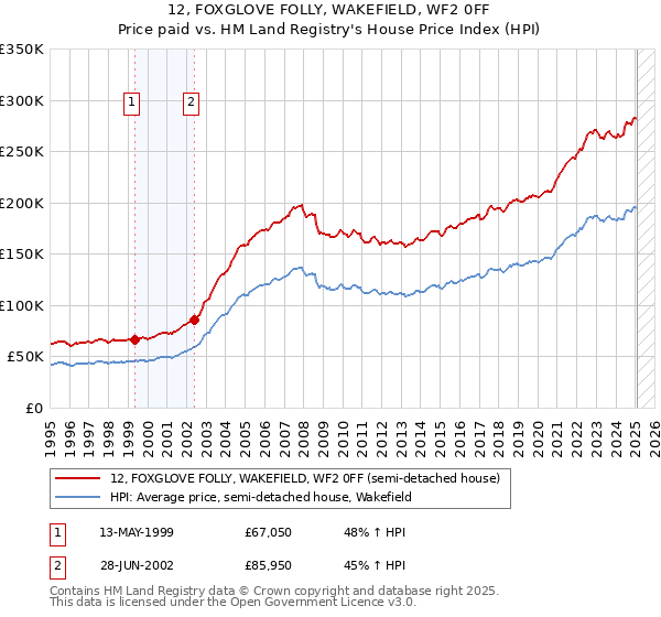 12, FOXGLOVE FOLLY, WAKEFIELD, WF2 0FF: Price paid vs HM Land Registry's House Price Index
