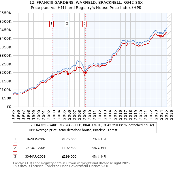 12, FRANCIS GARDENS, WARFIELD, BRACKNELL, RG42 3SX: Price paid vs HM Land Registry's House Price Index