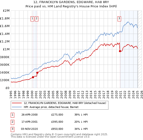 12, FRANCKLYN GARDENS, EDGWARE, HA8 8RY: Price paid vs HM Land Registry's House Price Index