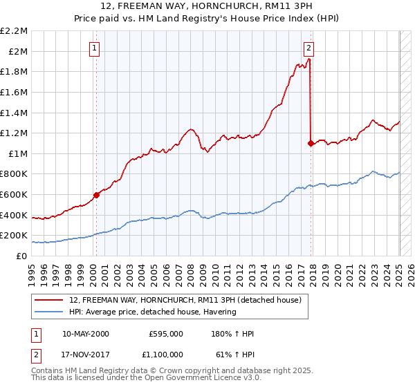 12, FREEMAN WAY, HORNCHURCH, RM11 3PH: Price paid vs HM Land Registry's House Price Index