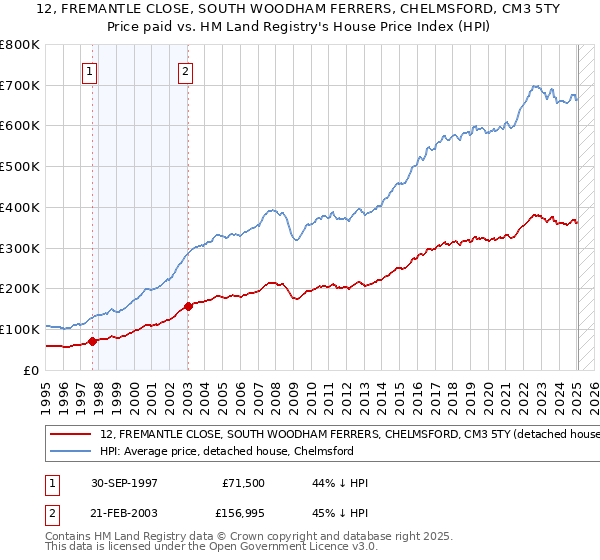 12, FREMANTLE CLOSE, SOUTH WOODHAM FERRERS, CHELMSFORD, CM3 5TY: Price paid vs HM Land Registry's House Price Index