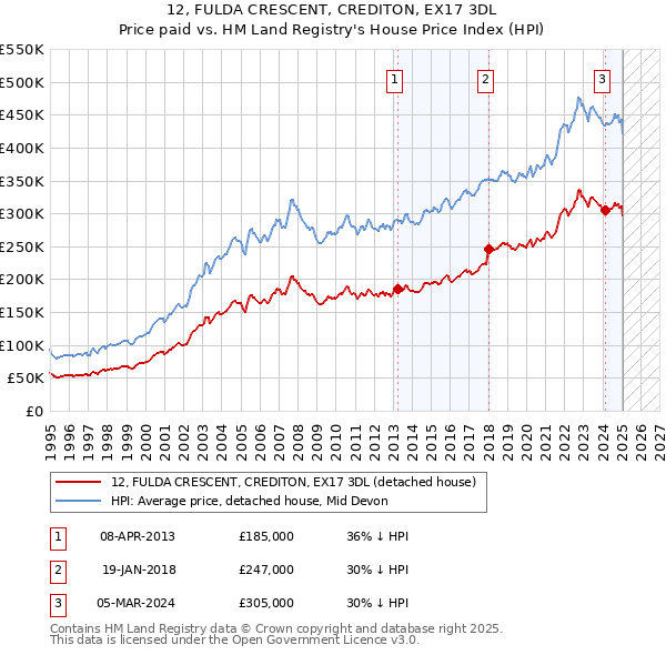 12, FULDA CRESCENT, CREDITON, EX17 3DL: Price paid vs HM Land Registry's House Price Index