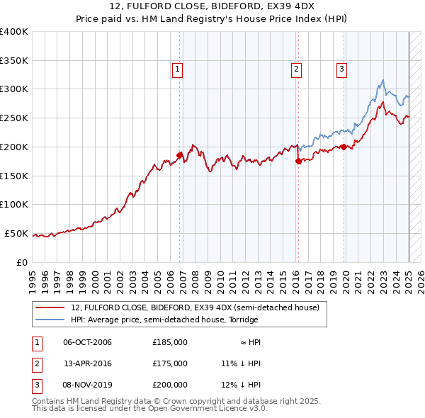 12, FULFORD CLOSE, BIDEFORD, EX39 4DX: Price paid vs HM Land Registry's House Price Index