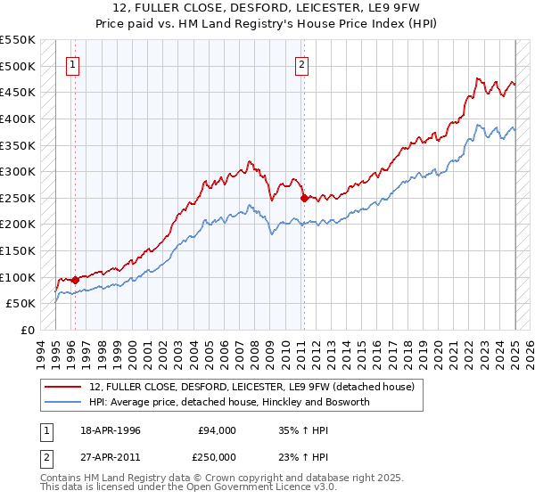 12, FULLER CLOSE, DESFORD, LEICESTER, LE9 9FW: Price paid vs HM Land Registry's House Price Index