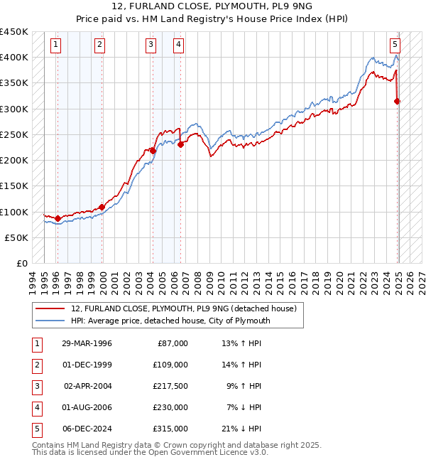 12, FURLAND CLOSE, PLYMOUTH, PL9 9NG: Price paid vs HM Land Registry's House Price Index