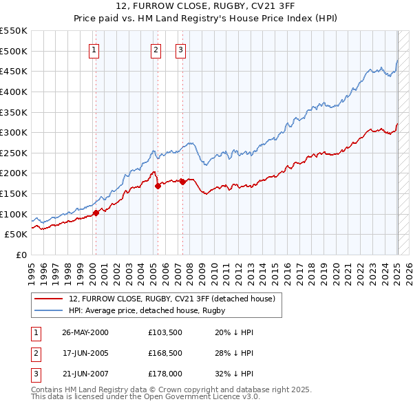 12, FURROW CLOSE, RUGBY, CV21 3FF: Price paid vs HM Land Registry's House Price Index
