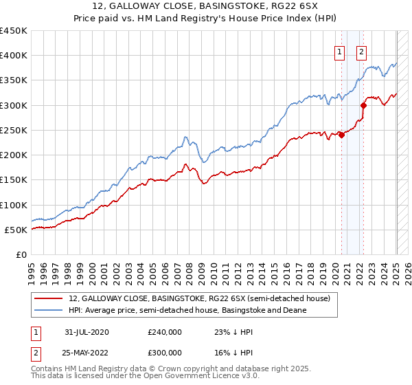 12, GALLOWAY CLOSE, BASINGSTOKE, RG22 6SX: Price paid vs HM Land Registry's House Price Index
