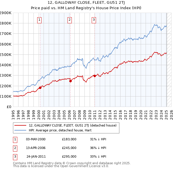 12, GALLOWAY CLOSE, FLEET, GU51 2TJ: Price paid vs HM Land Registry's House Price Index