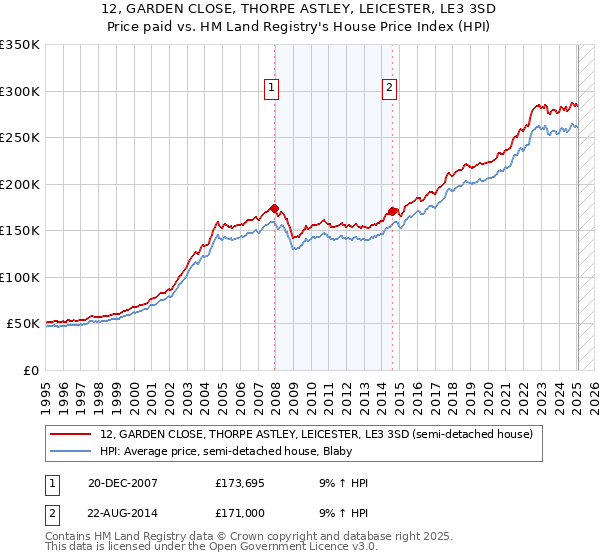 12, GARDEN CLOSE, THORPE ASTLEY, LEICESTER, LE3 3SD: Price paid vs HM Land Registry's House Price Index
