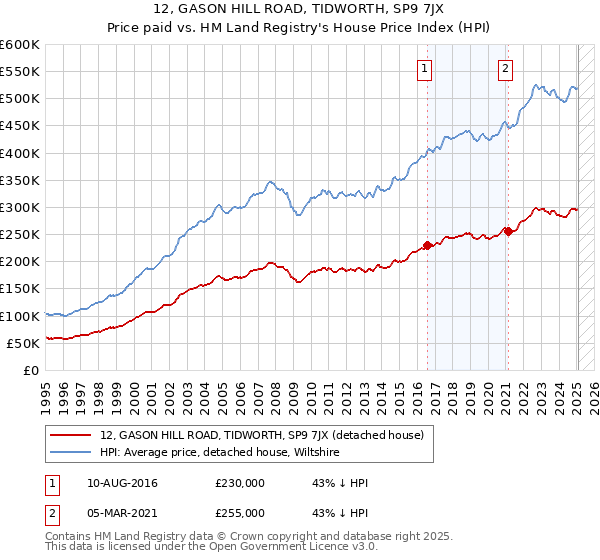 12, GASON HILL ROAD, TIDWORTH, SP9 7JX: Price paid vs HM Land Registry's House Price Index