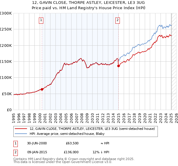 12, GAVIN CLOSE, THORPE ASTLEY, LEICESTER, LE3 3UG: Price paid vs HM Land Registry's House Price Index
