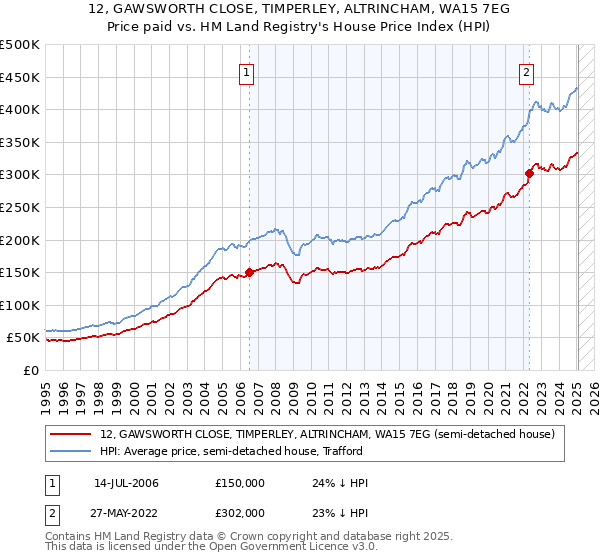 12, GAWSWORTH CLOSE, TIMPERLEY, ALTRINCHAM, WA15 7EG: Price paid vs HM Land Registry's House Price Index