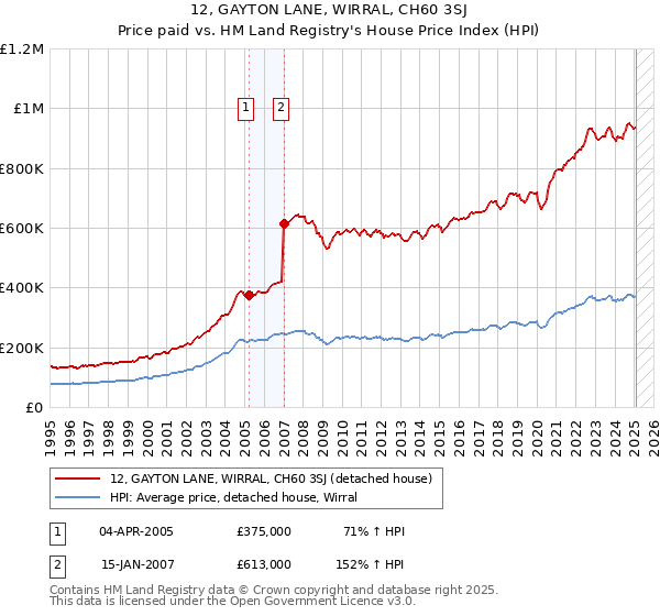 12, GAYTON LANE, WIRRAL, CH60 3SJ: Price paid vs HM Land Registry's House Price Index