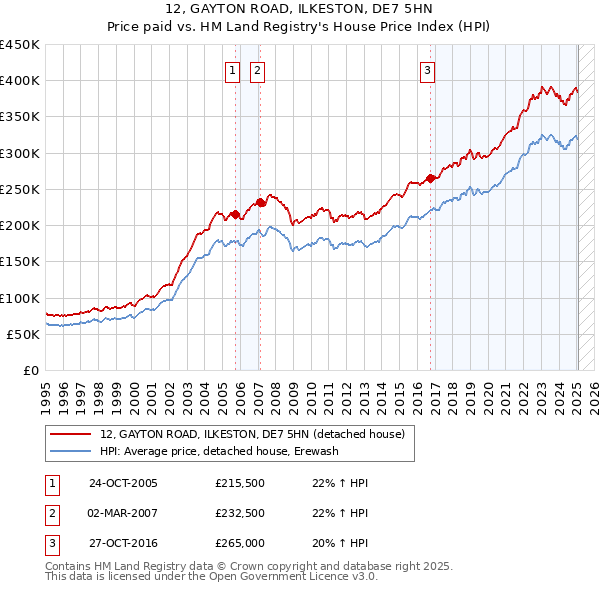 12, GAYTON ROAD, ILKESTON, DE7 5HN: Price paid vs HM Land Registry's House Price Index