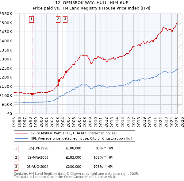 12, GEMSBOK WAY, HULL, HU4 6UF: Price paid vs HM Land Registry's House Price Index