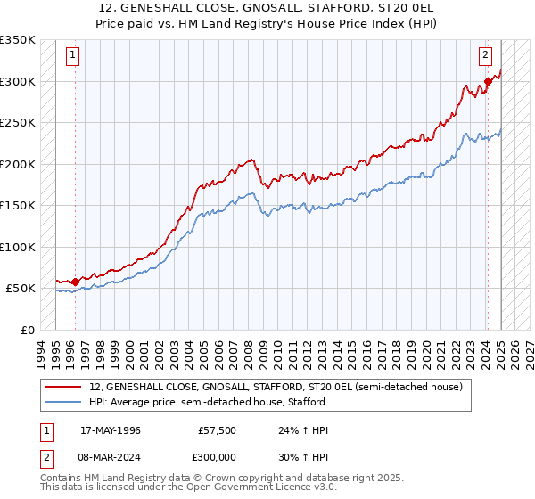 12, GENESHALL CLOSE, GNOSALL, STAFFORD, ST20 0EL: Price paid vs HM Land Registry's House Price Index