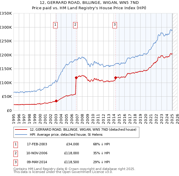12, GERRARD ROAD, BILLINGE, WIGAN, WN5 7ND: Price paid vs HM Land Registry's House Price Index