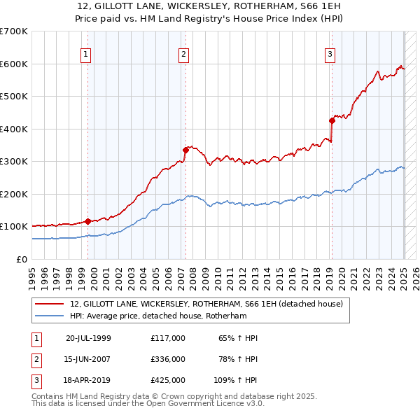12, GILLOTT LANE, WICKERSLEY, ROTHERHAM, S66 1EH: Price paid vs HM Land Registry's House Price Index