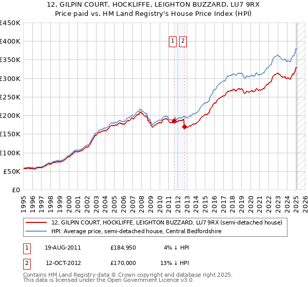 12, GILPIN COURT, HOCKLIFFE, LEIGHTON BUZZARD, LU7 9RX: Price paid vs HM Land Registry's House Price Index