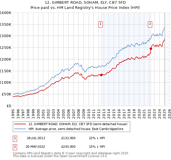 12, GIMBERT ROAD, SOHAM, ELY, CB7 5FD: Price paid vs HM Land Registry's House Price Index
