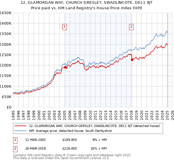 12, GLAMORGAN WAY, CHURCH GRESLEY, SWADLINCOTE, DE11 9JT: Price paid vs HM Land Registry's House Price Index