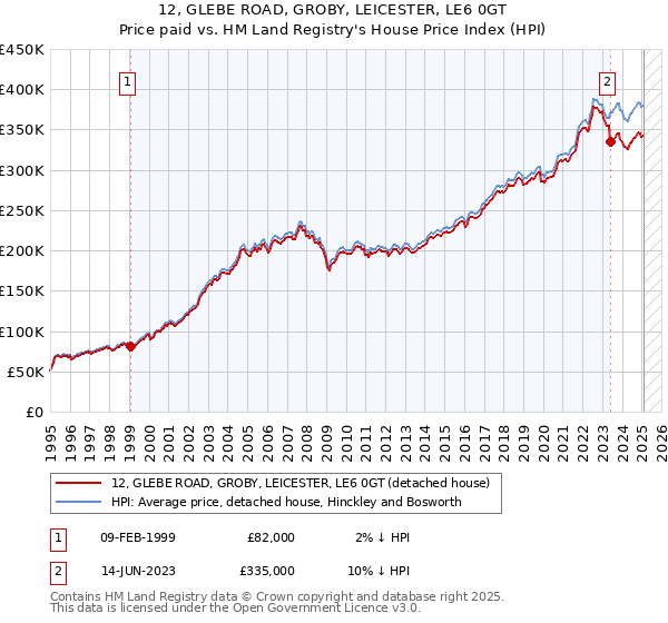 12, GLEBE ROAD, GROBY, LEICESTER, LE6 0GT: Price paid vs HM Land Registry's House Price Index