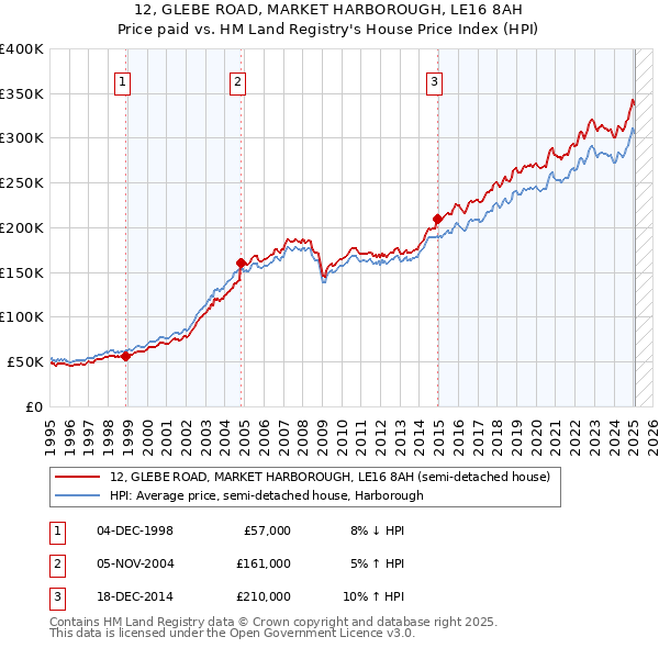 12, GLEBE ROAD, MARKET HARBOROUGH, LE16 8AH: Price paid vs HM Land Registry's House Price Index