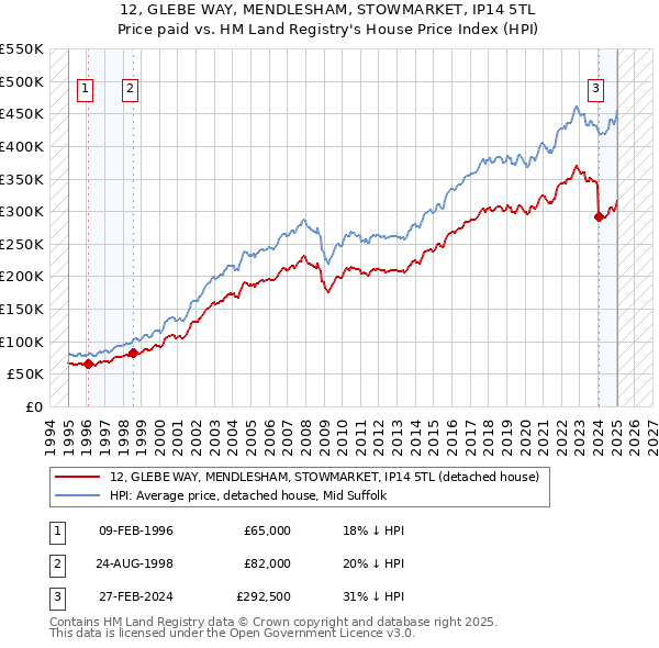 12, GLEBE WAY, MENDLESHAM, STOWMARKET, IP14 5TL: Price paid vs HM Land Registry's House Price Index
