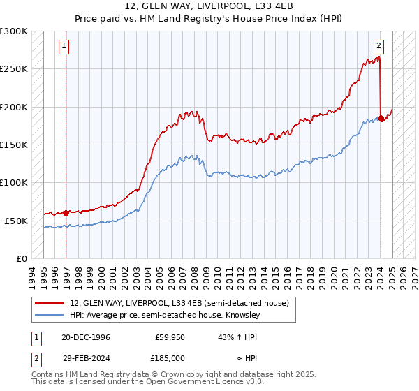 12, GLEN WAY, LIVERPOOL, L33 4EB: Price paid vs HM Land Registry's House Price Index
